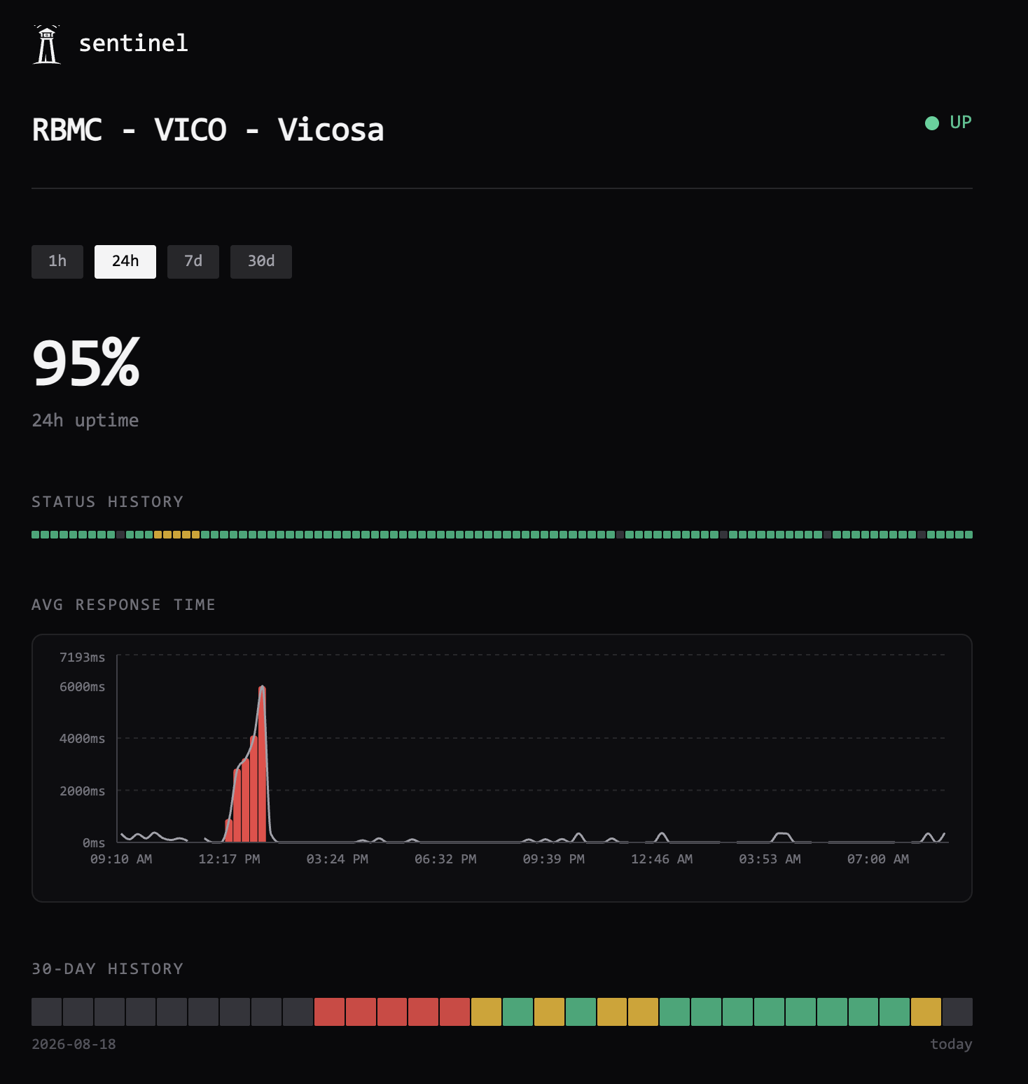VICO station history in Sentinel, showing a period of downtime followed by recovery